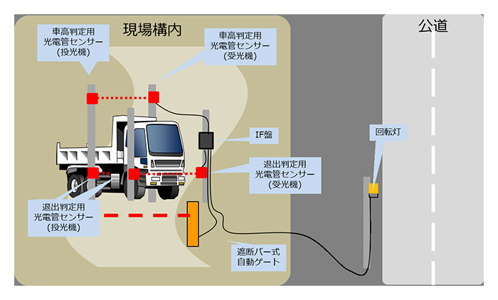 高さ制限システムとしての運用例