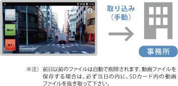 運行履歴に連携して動作するドライブレコーダ